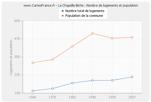 La Chapelle-Biche : Nombre de logements et population